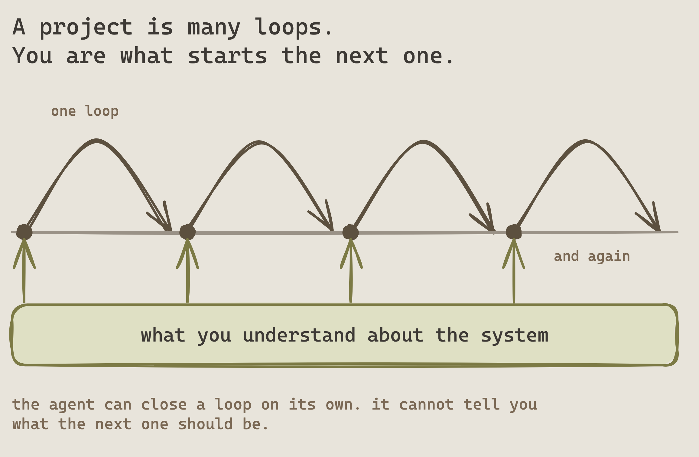 A project drawn as a run of repeated loops along a line, each one starting from what you understand about the system