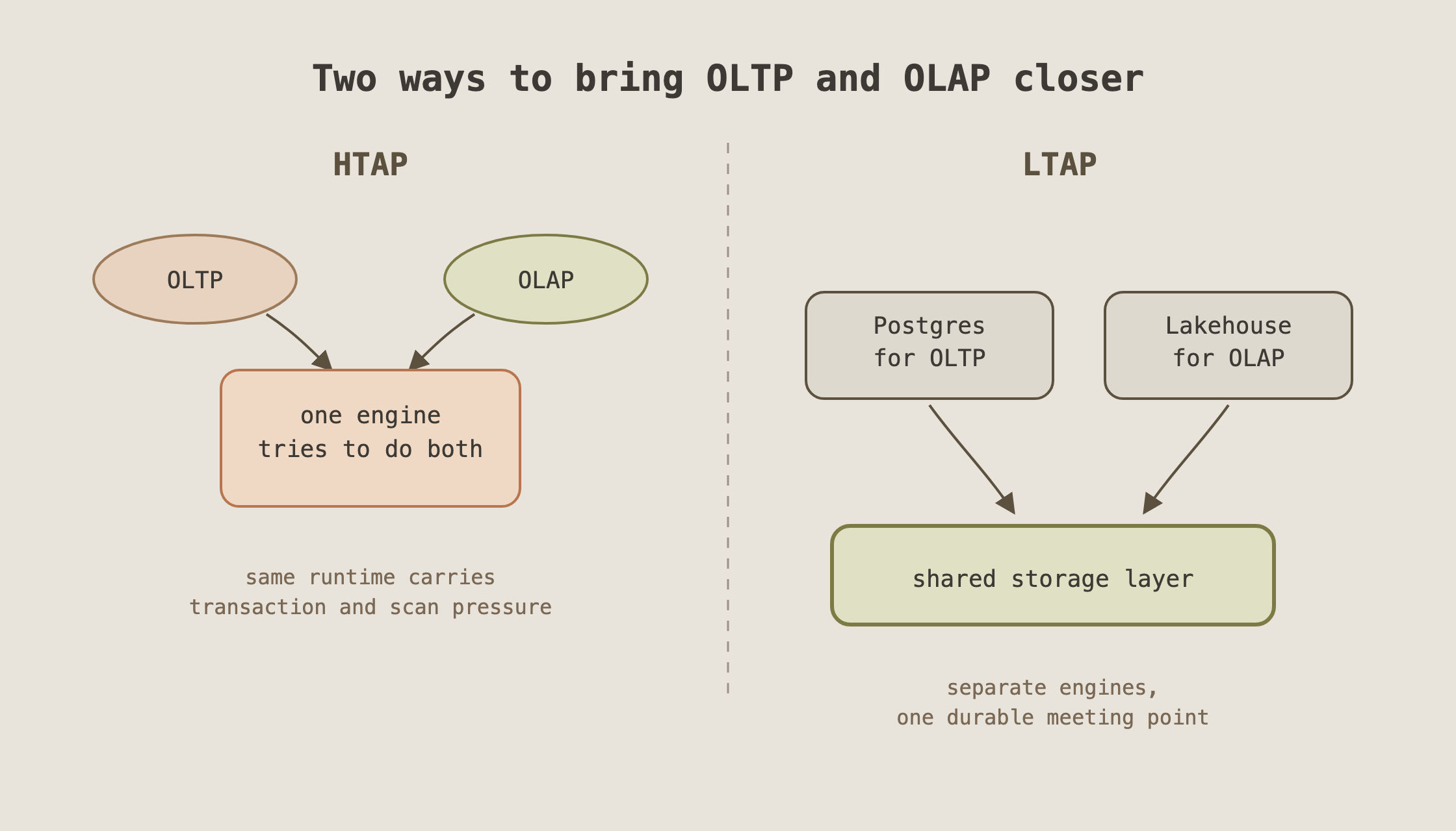HTAP tries to put transactional and analytical work in one engine, while LTAP keeps separate engines over shared storage.